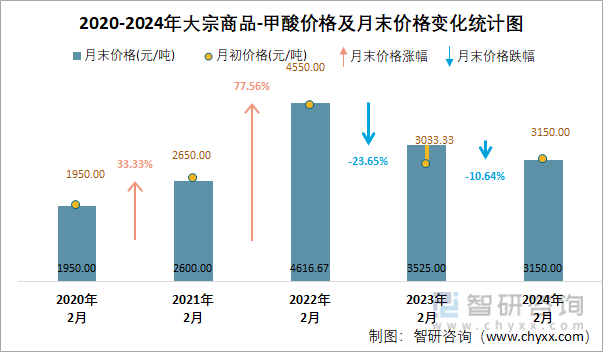2020-2024年甲酸价格及月末价格变化统计图