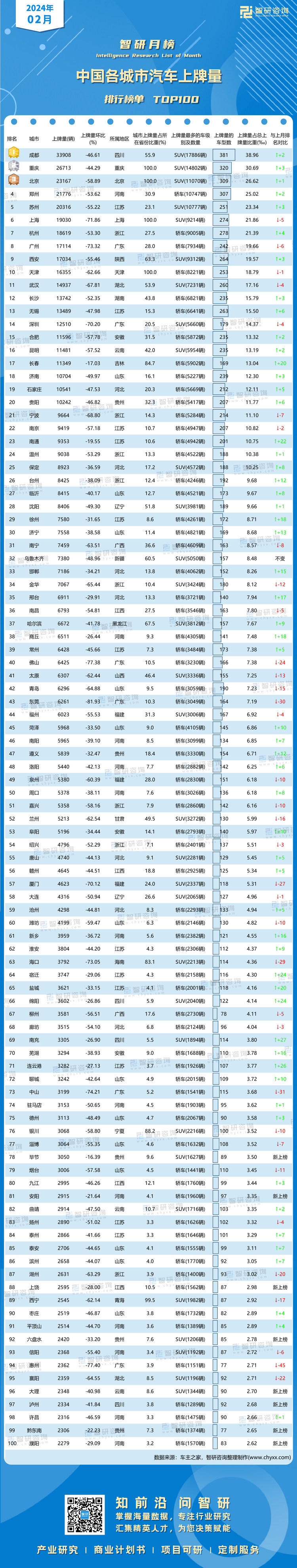 0329：2024年2月各城市汽车上牌排行榜-二维码