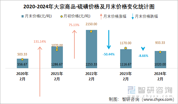 2020-2024年硫磺价格及月末价格变化统计图