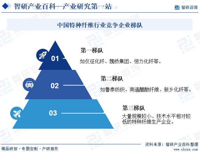 中国特种纤维行业竞争企业梯队