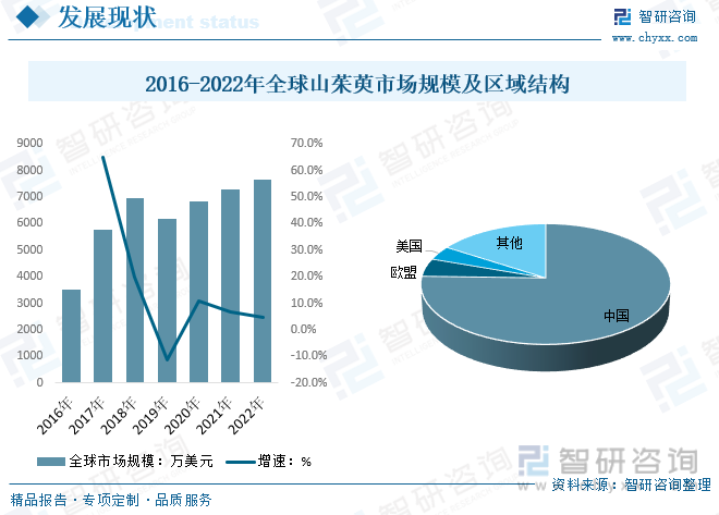 2016-2022年全球山茱萸市场规模及区域结构