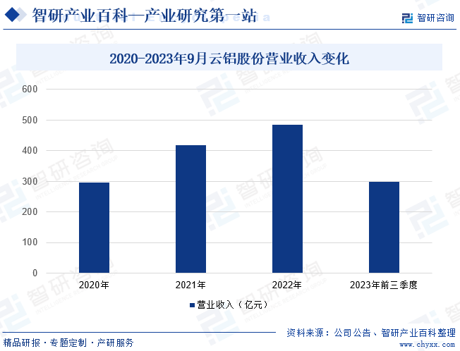 2020-2023年9月云铝股份营业收入变化