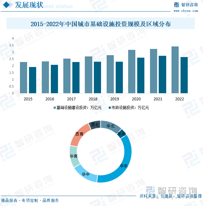 2015-2022年中国城市基础设施投资规模及区域分布