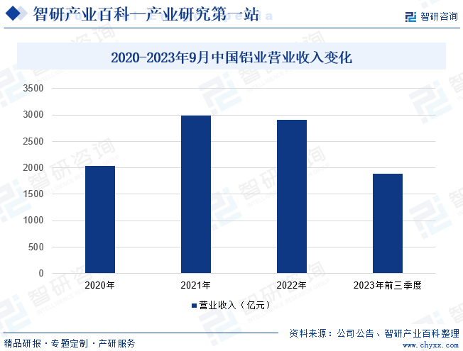 2020-2023年9月中国铝业营业收入变化