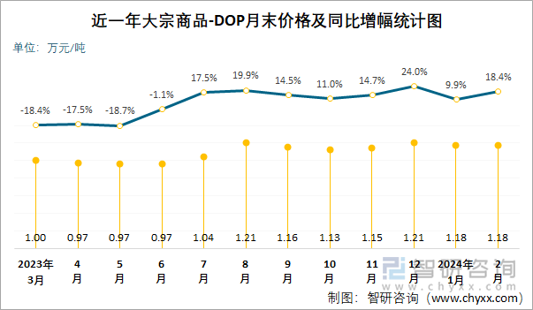 近一年DOP月末价格及同比增幅统计图