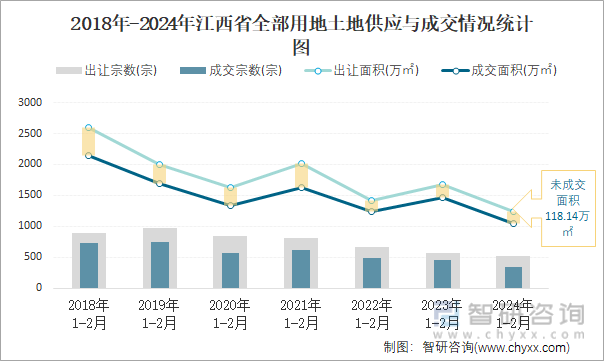 2018-2024年江西省全部用地土地供应与成交情况统计图