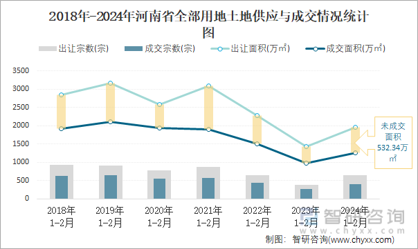 2018-2024年河南省全部用地土地供应与成交情况统计图