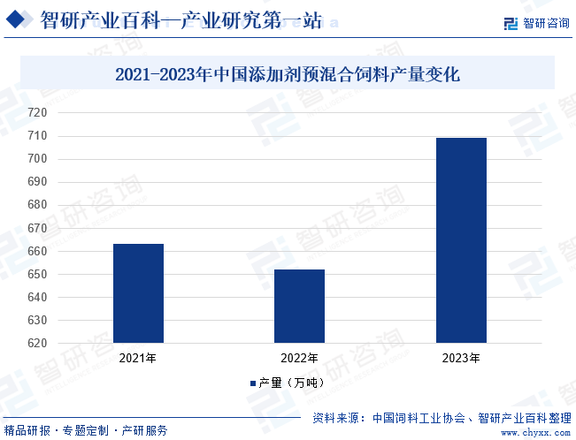 2021-2023年中国添加剂预混合饲料产量变化