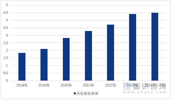 图1：2018-2023年中国风电装机容量（单位：亿千瓦）