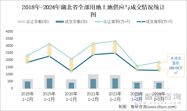 2018-2024年湖北省全部用地土地供应与成交情况统计图