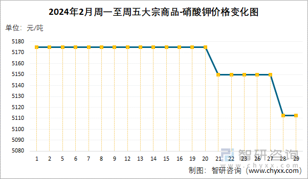 2024年2月周一至周五硝酸钾价格变化图