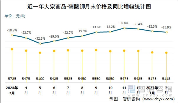 近一年硝酸钾月末价格及同比增幅统计图