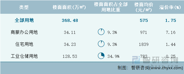 2024年2月安徽省各类用地土地成交情况统计表