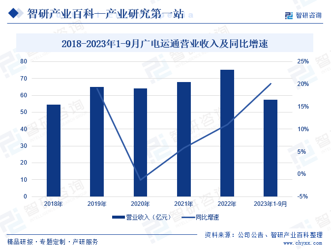 2018-2023年1-9月广电运通营业收入及同比增速