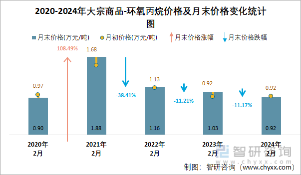 2020-2024年环氧丙烷价格及月末价格变化统计图