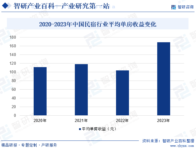 2020-2023年中国民宿行业平均单房收益变化