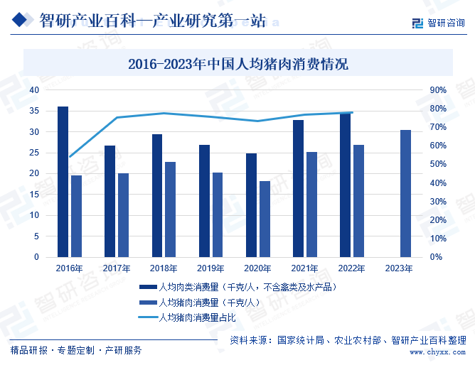 2016-2023年中国人均猪肉消费情况