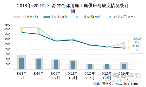2018-2024年江苏省全部用地土地供应与成交情况统计图
