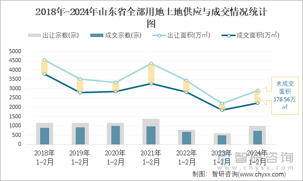 2018-2024年山东省全部用地土地供应与成交情况统计图