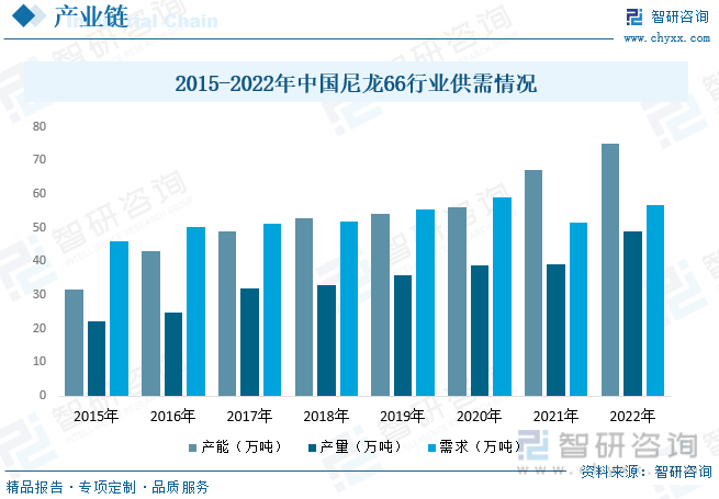 2015-2022年中国尼龙66行业供需情况