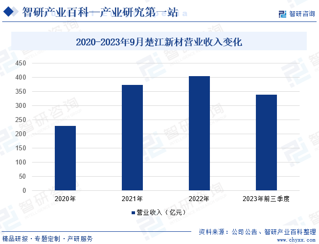 2020-2023年9月楚江新材营业收入变化
