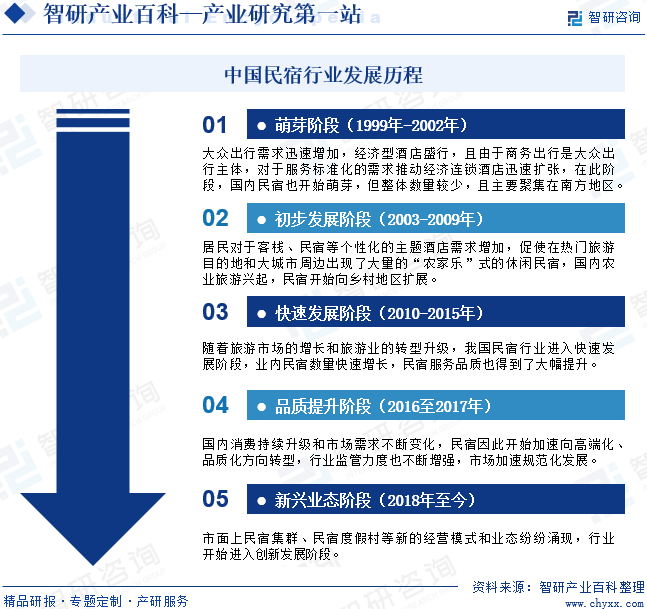 中国民宿行业发展历程