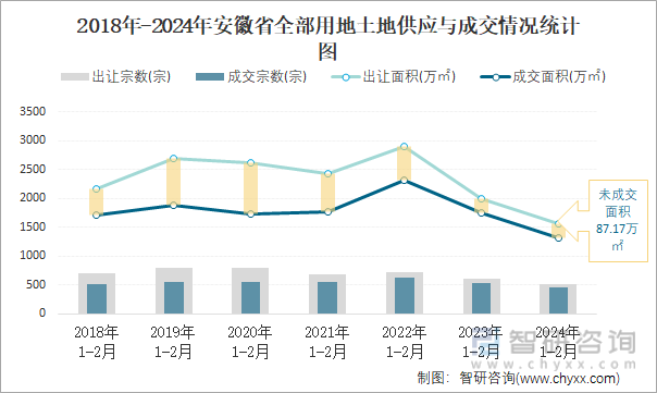 2018-2024年安徽省全部用地土地供应与成交情况统计图