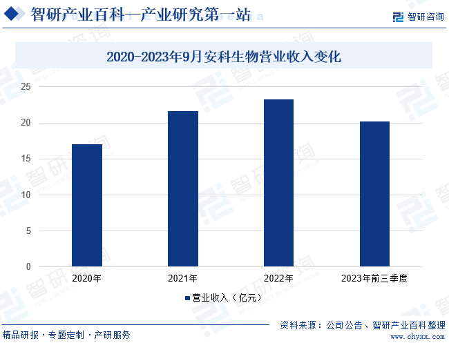 2020-2023年9月安科生物营业收入变化