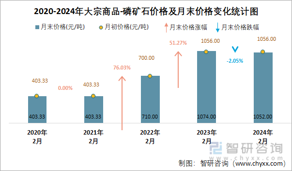 2020-2024年磷矿石价格及月末价格变化统计图