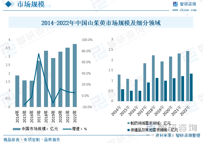 2014-2022年中国山茱萸市场规模及细分领域