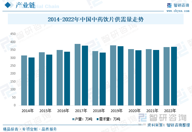 2014-2022年中国中药饮片供需量走势