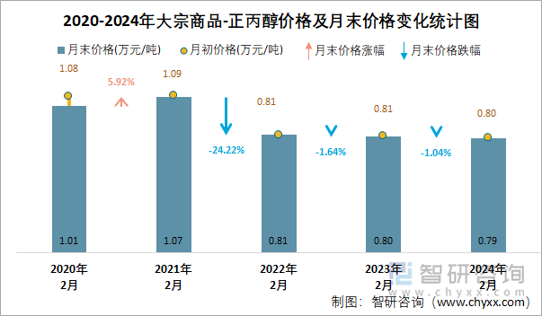 2020-2024年正丙醇价格及月末价格变化统计图