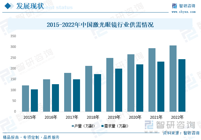 2015-2022年中国激光眼镜行业供需情况