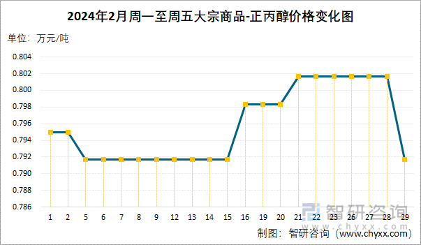 2024年2月周一至周五正丙醇价格变化图