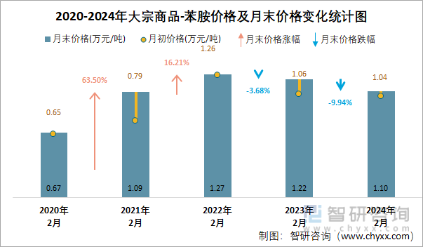 2020-2024年苯胺价格及月末价格变化统计图