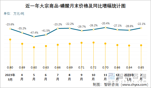 近一年磷酸月末价格及同比增幅统计图