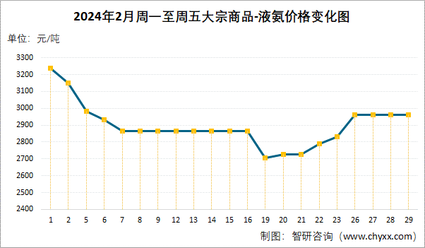 2024年2月大宗商品