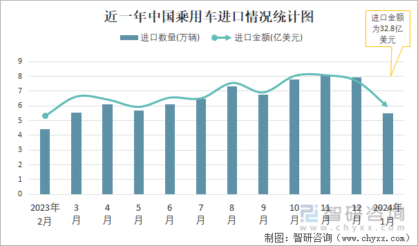 近一年中国乘用车进口情况统计图