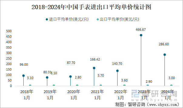 2018-2024年中国手表进出口平均单价统计图