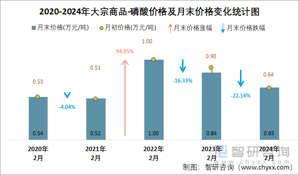 2020-2024年磷酸价格及月末价格变化统计图