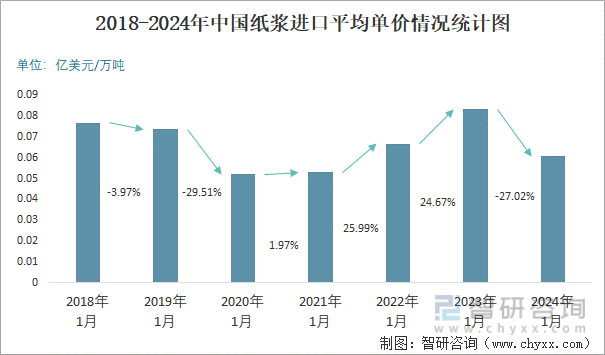 2018-2024年中国纸浆进口平均单价情况统计图