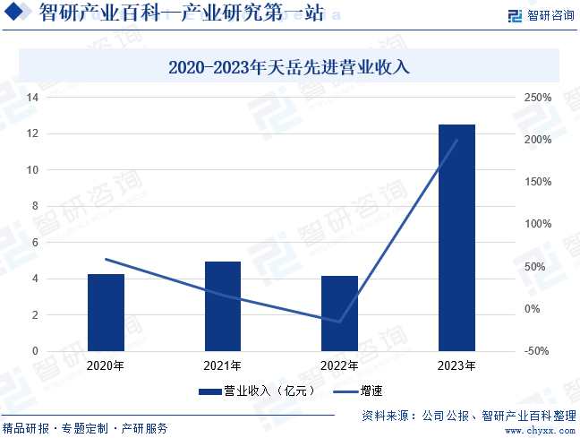2020-2023年天岳先进营业收入