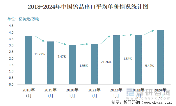 2018-2024年中国钨品出口平均单价情况统计图
