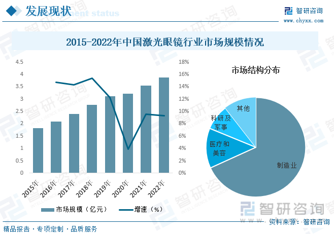 2015-2022年中国激光眼镜行业市场规模情况