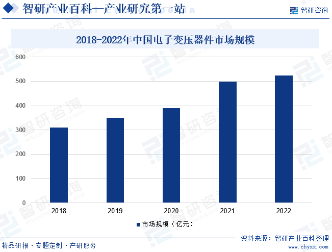 2018-2022年中国电子变压器件市场规模