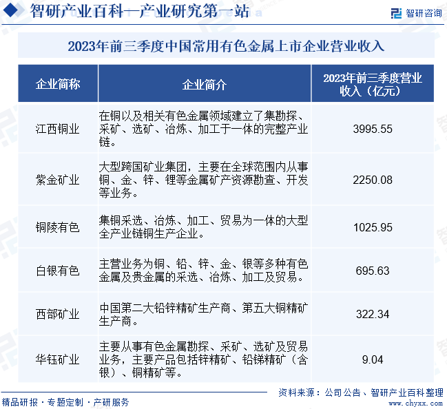 2023年前三季度中国常用有色金属上市企业营业收入