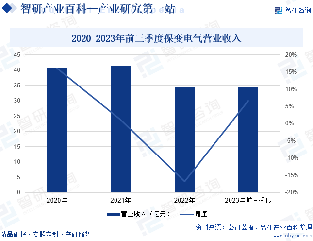 2020-2023年前三季度保变电气营业收入