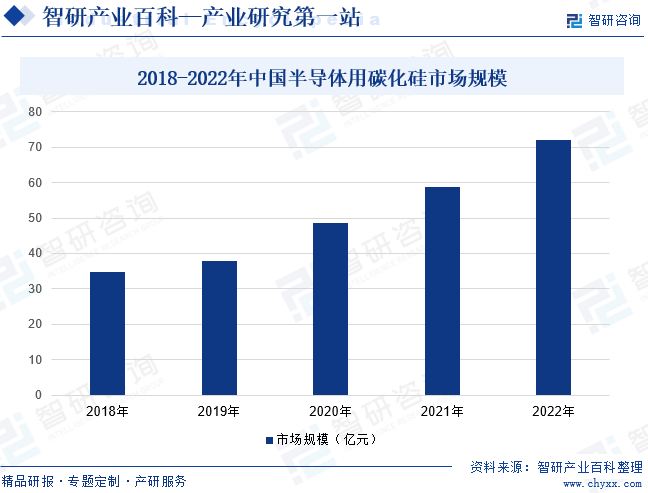 2018-2022年中国半导体用碳化硅市场规模