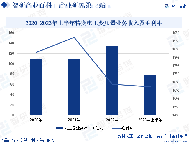 2020-2023年上半年特变电工变压器业务收入及毛利率