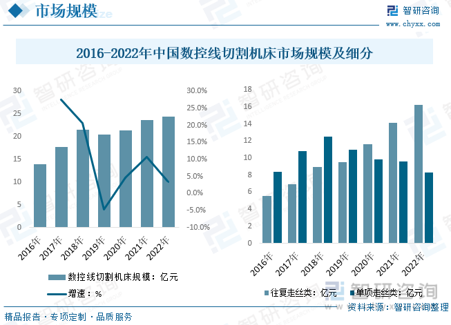 2016-2022年中国数控线切割机床市场规模及细分